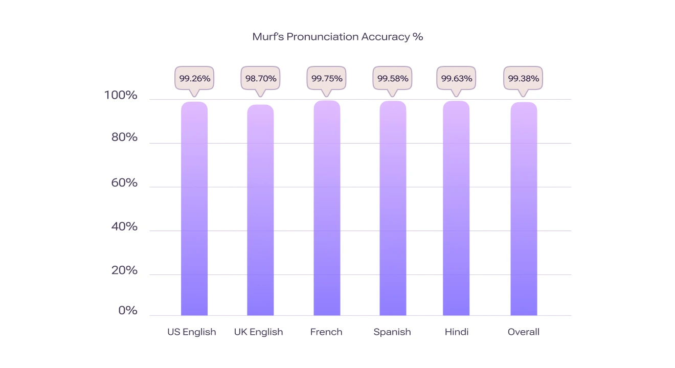 Bar chart titled 'Murf's Pronunciation Accuracy %' comparing accuracy percentages across US English, UK English, French, Spanish, Hindi, and an overall score, all above 98%.