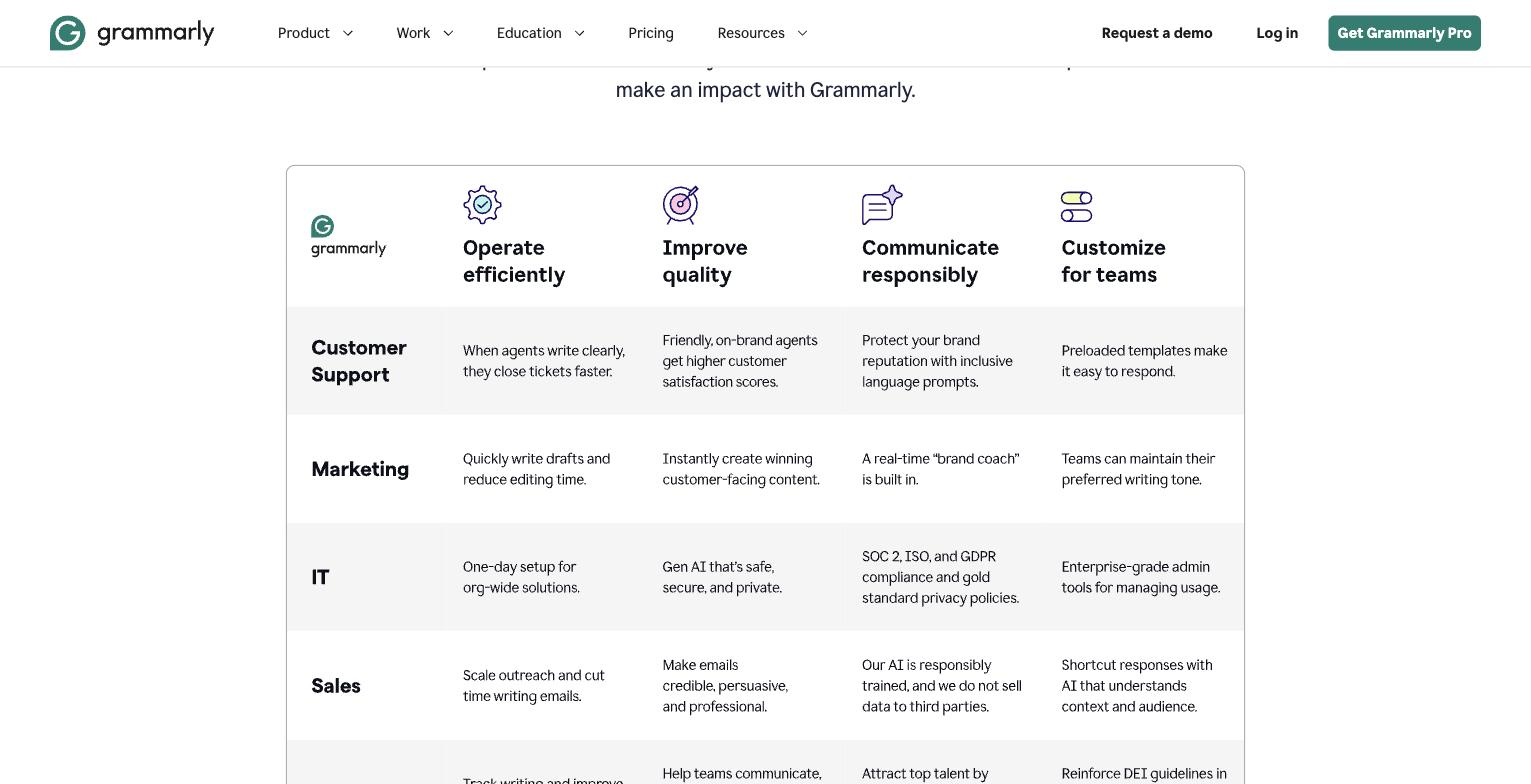 Grammarly for Business capability matrix by department (Customer Support, Marketing, IT, Sales, ...) across four value pillars (Operate efficiently, Improve quality, Communicate responsibly, Customize for teams) -- e.g. IT: "SOC 2, ISO, and GDPR compliance," Sales: "Shortcut responses with AI that understands context." A genuinely different feature/comparison surface from Grammarly for Business, not another tab of the Outlook/Gmail proofreading-and-rewrite carousel used for the existing valid overview and supporting-1.