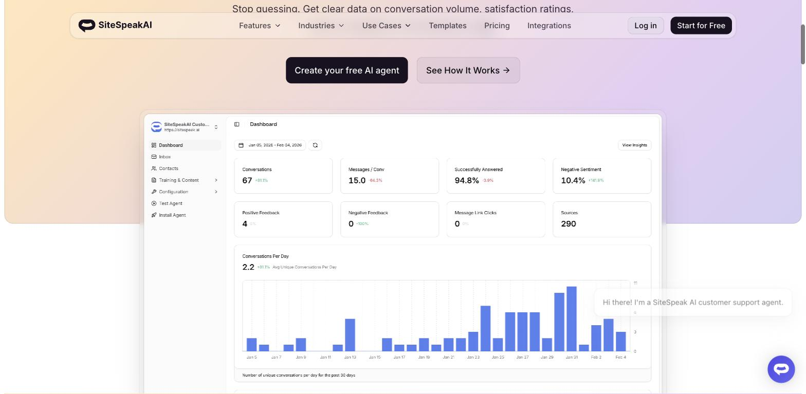 SiteSpeakAI dashboard showing analytics metrics (Conversations, Messages/Conv, Successfully Answered, Negative Sentiment, feedback counts) and a bar chart of conversations per day, with a live chat widget open in the corner.
