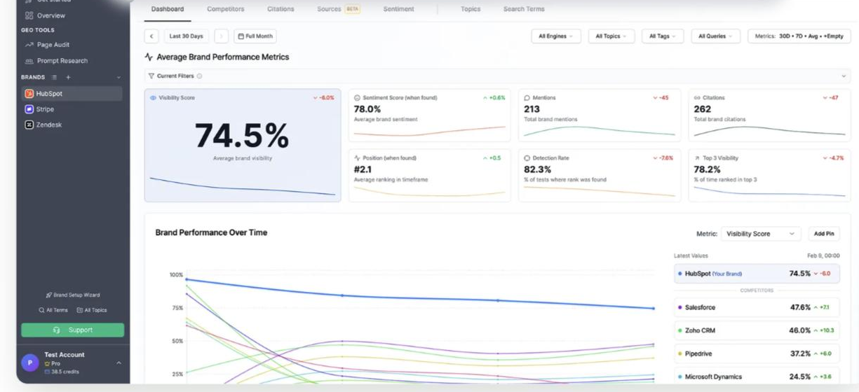 Rankscale dashboard showing Average Brand Performance Metrics for a demo HubSpot brand: a 74.5% visibility score, sentiment 78.0%, 213 mentions, 262 citations, and a 'Brand Performance Over Time' line chart comparing the brand against competitors like Salesforce, Zoho CRM and Pipedrive