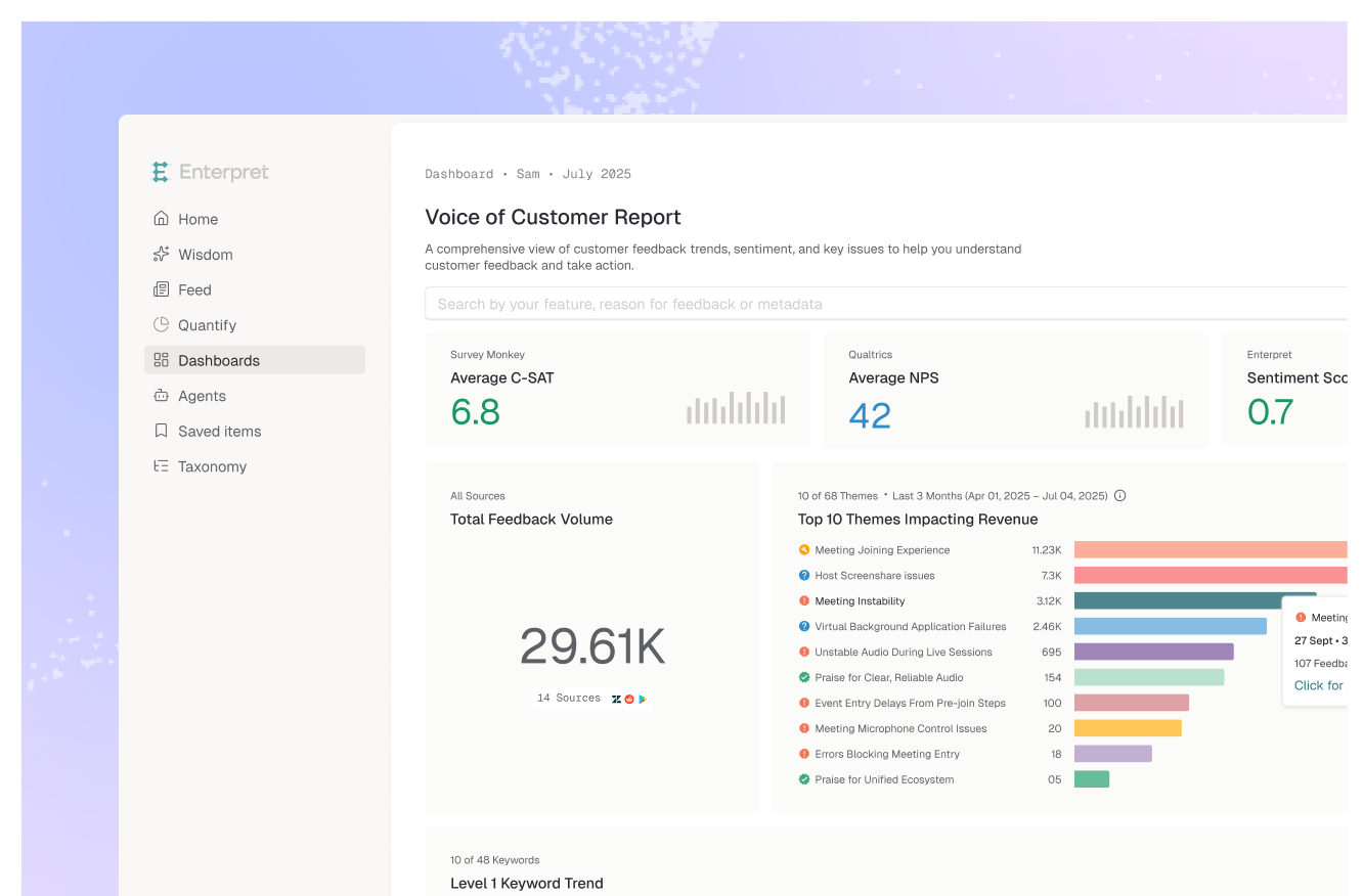 Enterpret 'Voice of Customer Report' dashboard showing Average C-SAT, Average NPS, and Sentiment Score tiles, a Total Feedback Volume count of 29.61K, and a bar chart listing the top 10 themes impacting revenue.