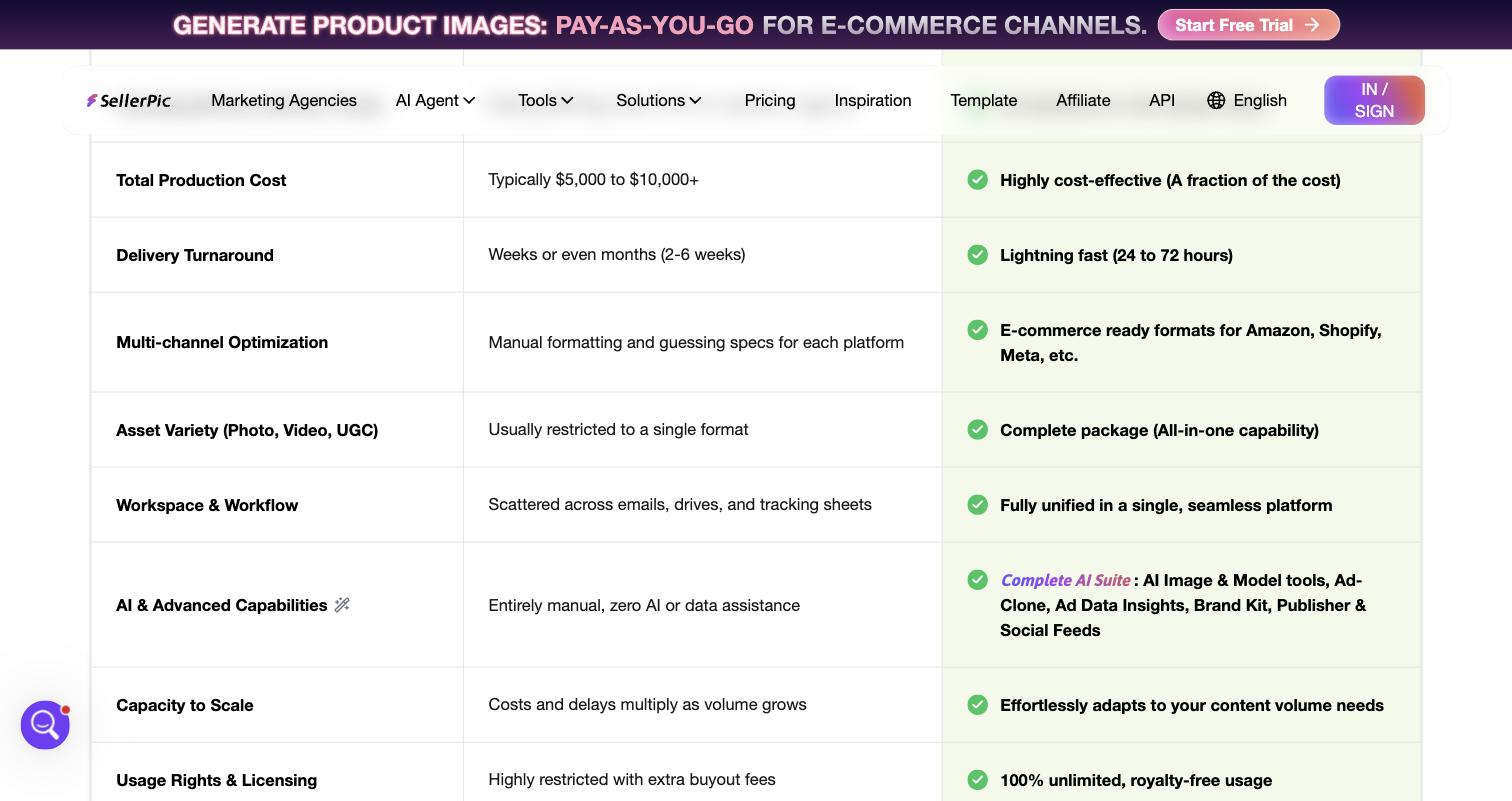 SellerPic public homepage 'Comparison Criteria' table: SellerPic vs Traditional Production across rows (Total Production Cost, Delivery Turnaround, Multi-channel Optimization, Asset Variety, Workspace & Workflow, AI & Advanced Capabilities, Capacity to Scale, Usage Rights & Licensing) with green checkmarks on the SellerPic column.