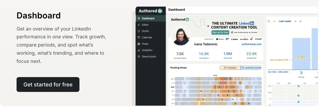 AuthoredUp Dashboard screenshot with a dark left navigation (Dashboard, Editor, Drafts, Calendar, Posts, Analytics, Saved posts), profile statistics for connections, followers, reach and impressions, a posting-times heatmap and a year-to-date bar chart.