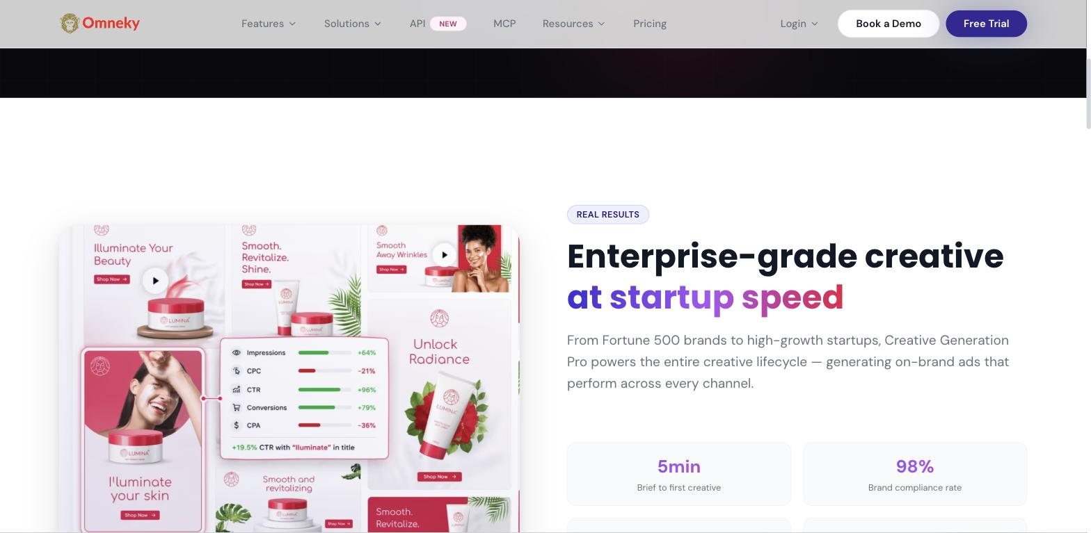 Creative Generation Pro page screenshot showing a skincare brand's set of generated ad creatives (video and image ads) with an overlaid performance panel listing Impressions, CPC, CTR, Conversions, and CPA.