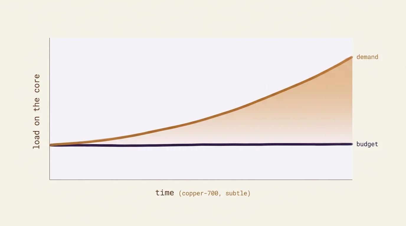 An editorial conceptual line chart on a soft purple-50 background: a rising demand curve climbs upward from left to right while a flat budget line holds steady beneath it, the widening gap between the two shaded in copper-amber. The visual argument that the squeeze every instrument purchase now lives inside is structural, not effort-based.