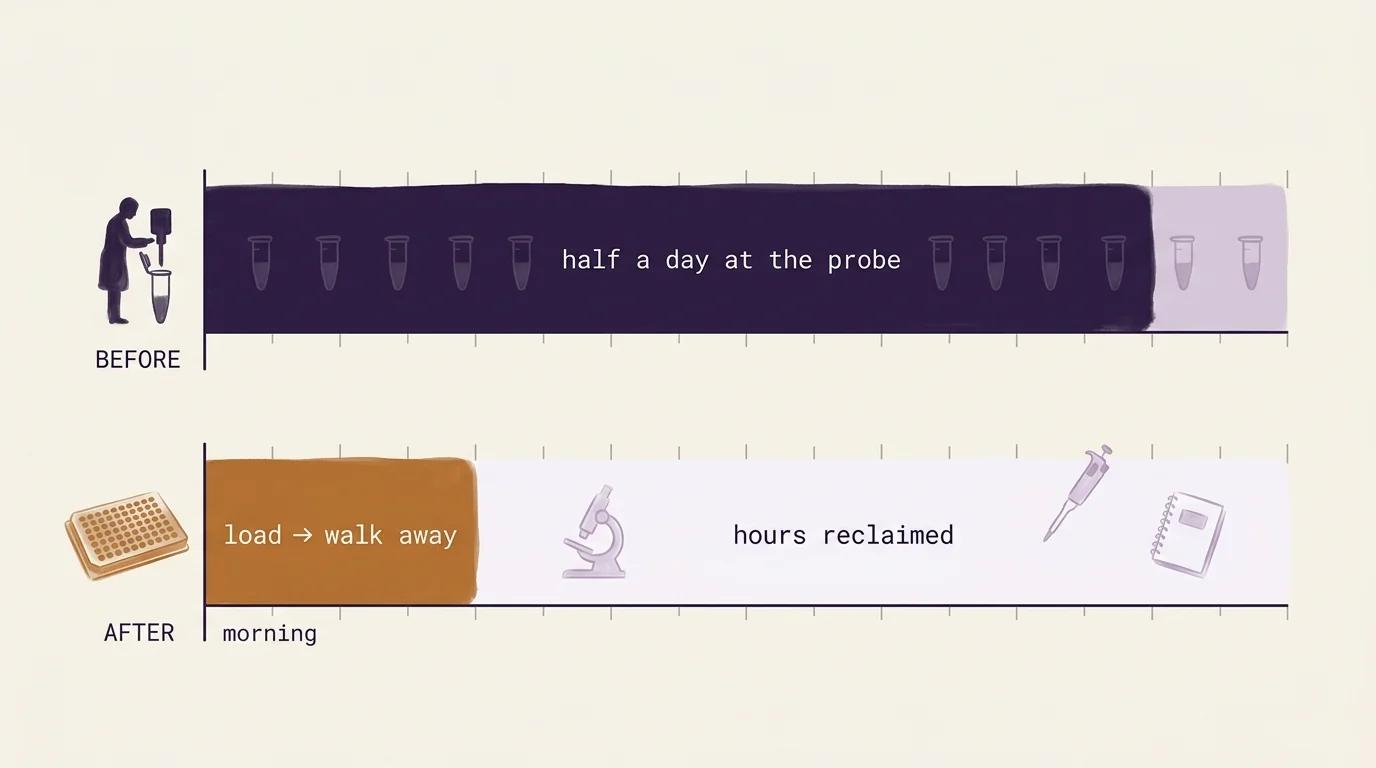 Two stacked morning timelines for a bench operator running a sample-prep instrument. Top timeline labeled 'Before': a figure standing at a probe, one tube at a time, a long horizontal bar marked 'half a day' filling most of the morning. Bottom timeline labeled 'After': a sealed 96-well plate loaded into the instrument, a short bar marked 'load &rarr; walk away,' and the rest of the morning visibly reclaimed as open hours the operator gets back for other work.