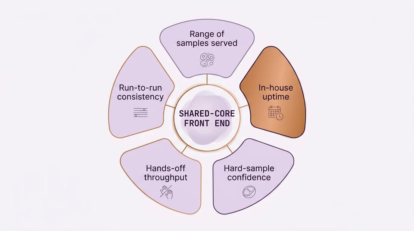 A five-part diagram of the evaluation criteria for a proteomics core's sample-prep instrument: range of samples served, in-house uptime, hard-sample confidence, hands-off throughput, and run-to-run consistency &mdash; arranged as labeled segments radiating around a central shared-core front end.