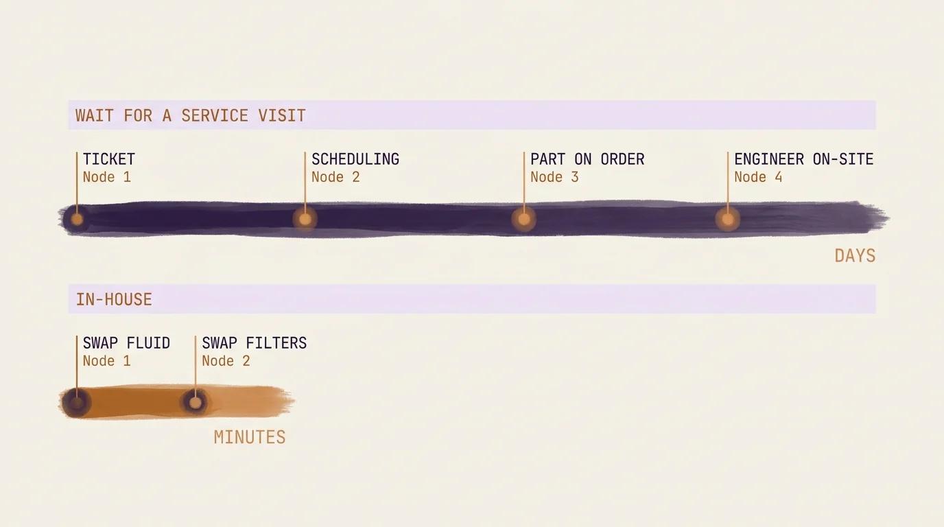 Two stacked timelines for the same fault on a shared sample-prep instrument. Top timeline: 'wait for a service visit' — a long horizontal flow marked ticket, scheduling, part on order, engineer on-site, spanning days. Bottom timeline: 'in-house' — a short horizontal flow showing a fluid swap and a filter swap performed at the bench, spanning minutes. The same fix resolved at two very different speeds depending on who has to be on site.