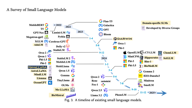 Small Language Models (SLMs): ดาวรุ่งดวงใหม่ในยุคของ Large Language Models (LLMs)