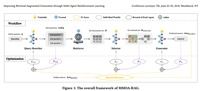 MMOA-RAG: เมื่อ AI เรียนรู้ที่จะ “ร่วมมือ” เพื่อตอบคำถามยากๆ