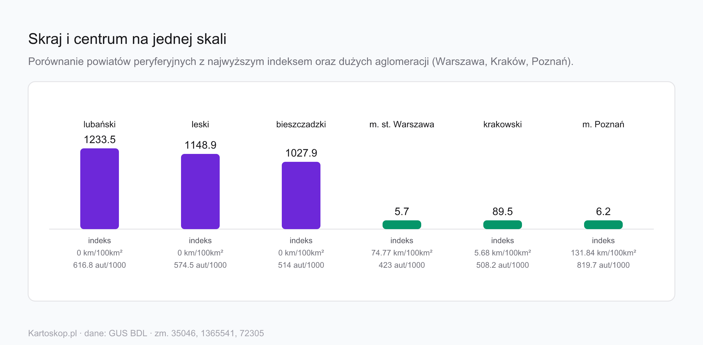 Porównanie Lubania, Leska, Bieszczad z Warszawą, Krakowem i Poznaniem
