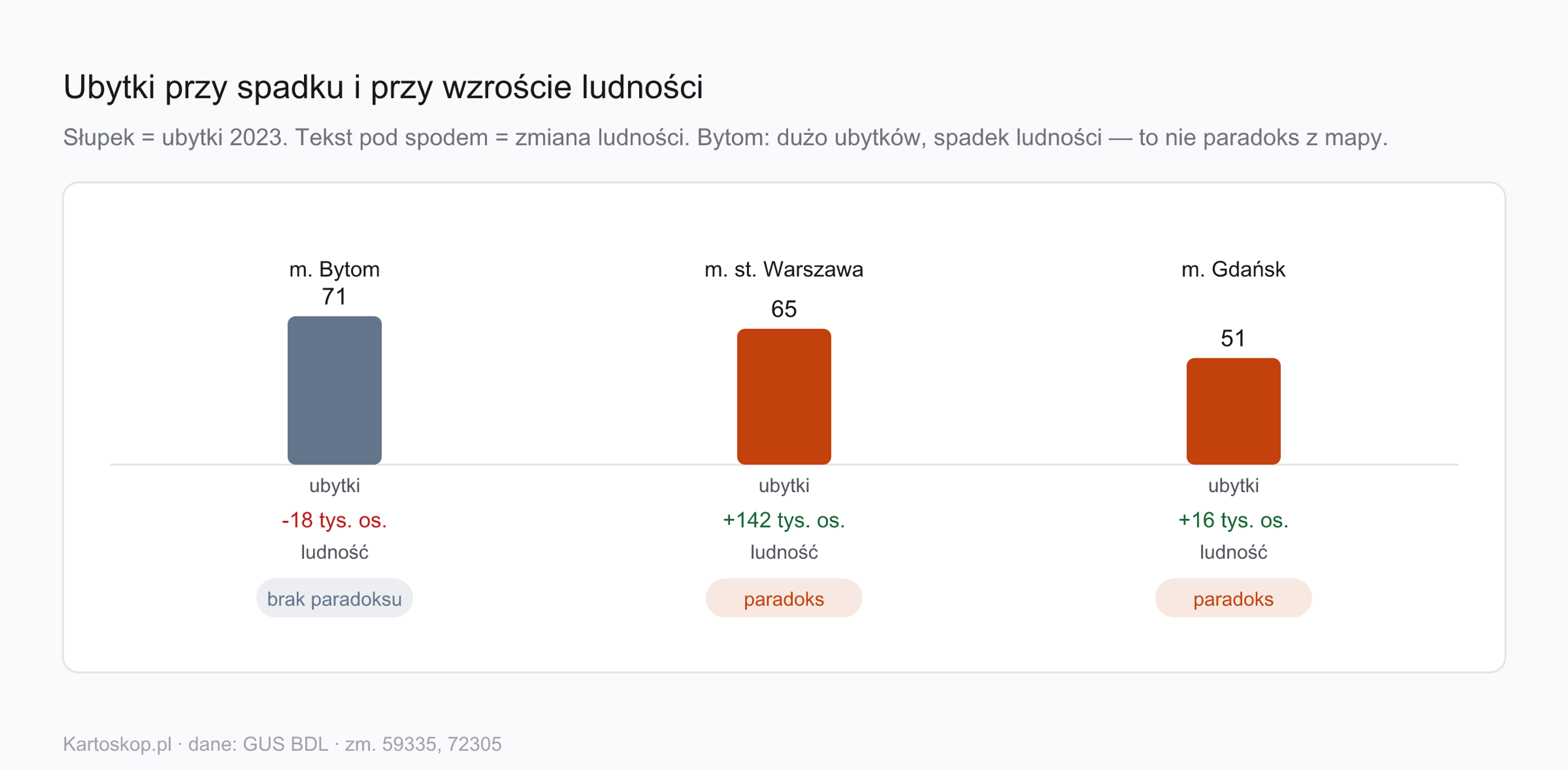 Bytom, Warszawa i Gdańsk: ubytki i zmiana ludności