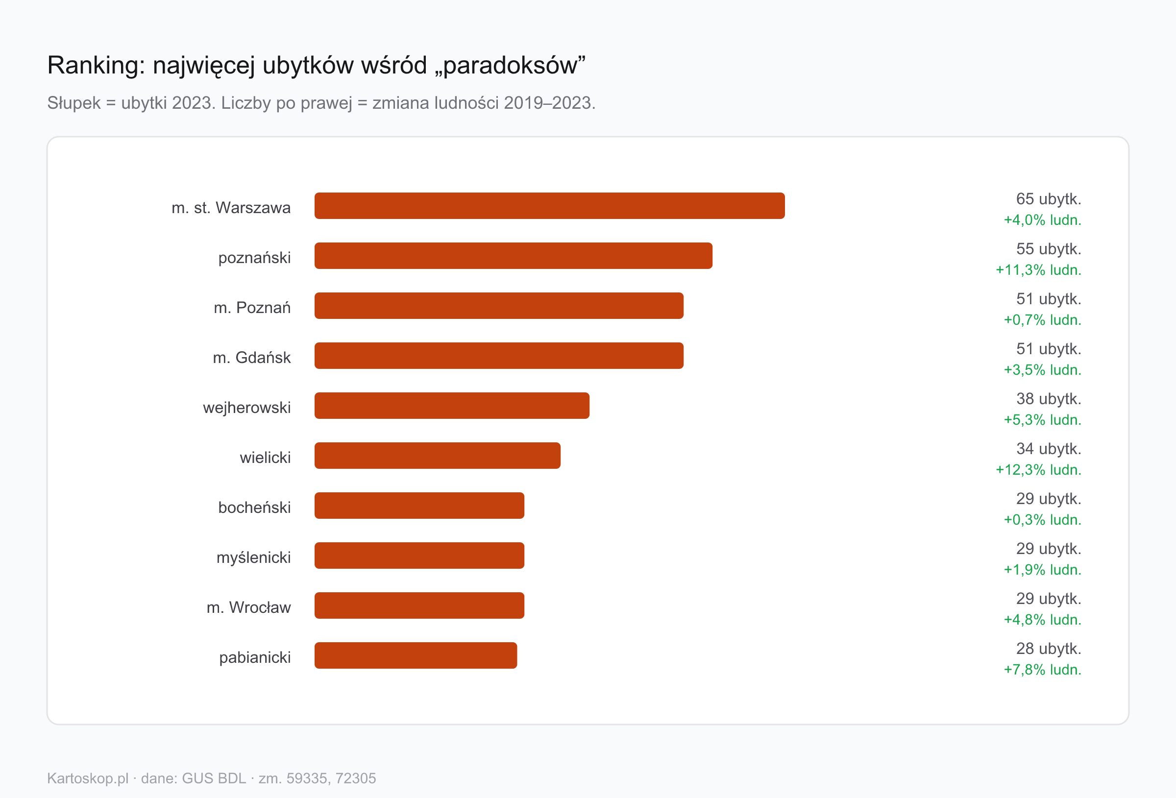 Ranking powiatów paradoksu według liczby ubytków