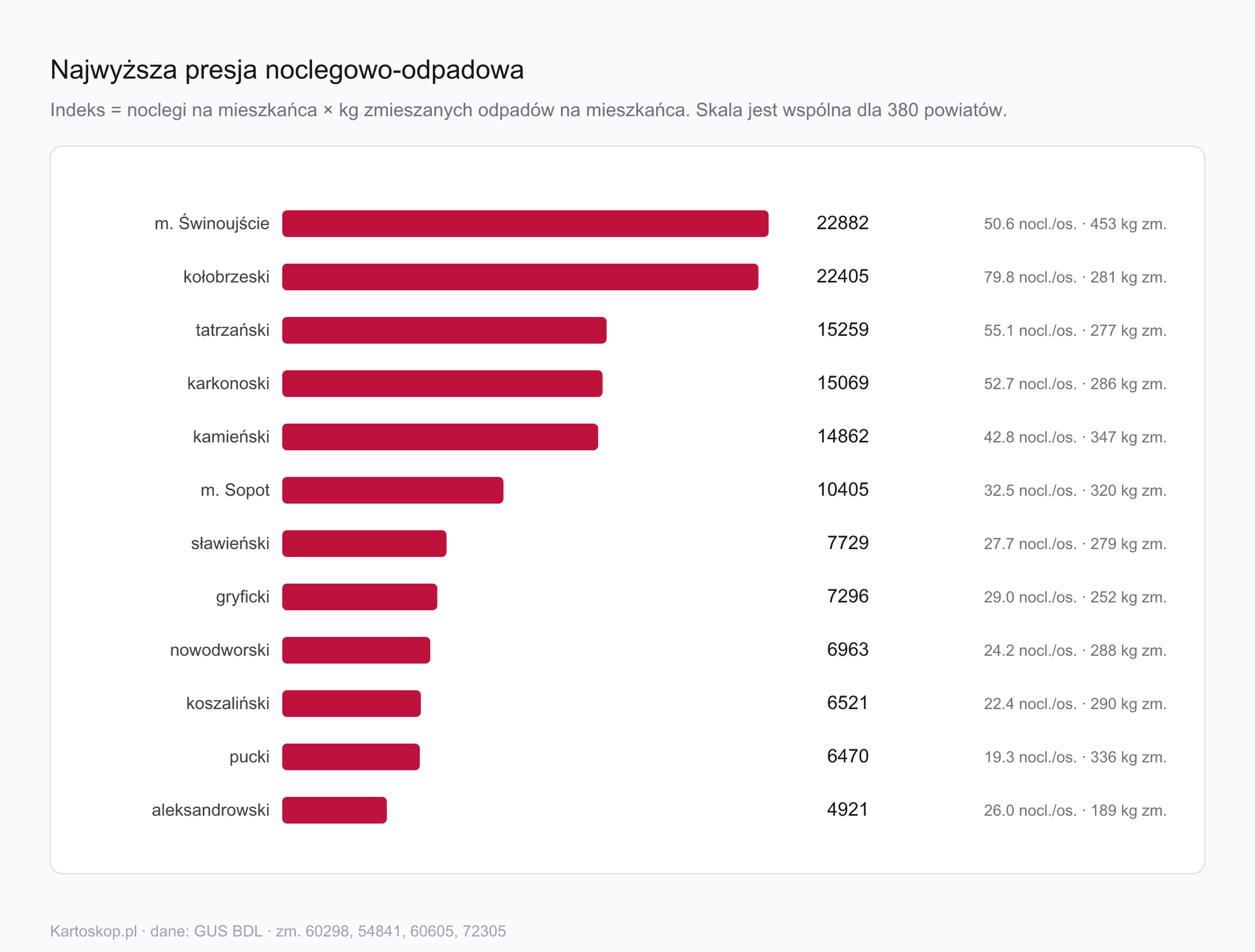 Ranking powiatów z najwyższą presją noclegowo-odpadową