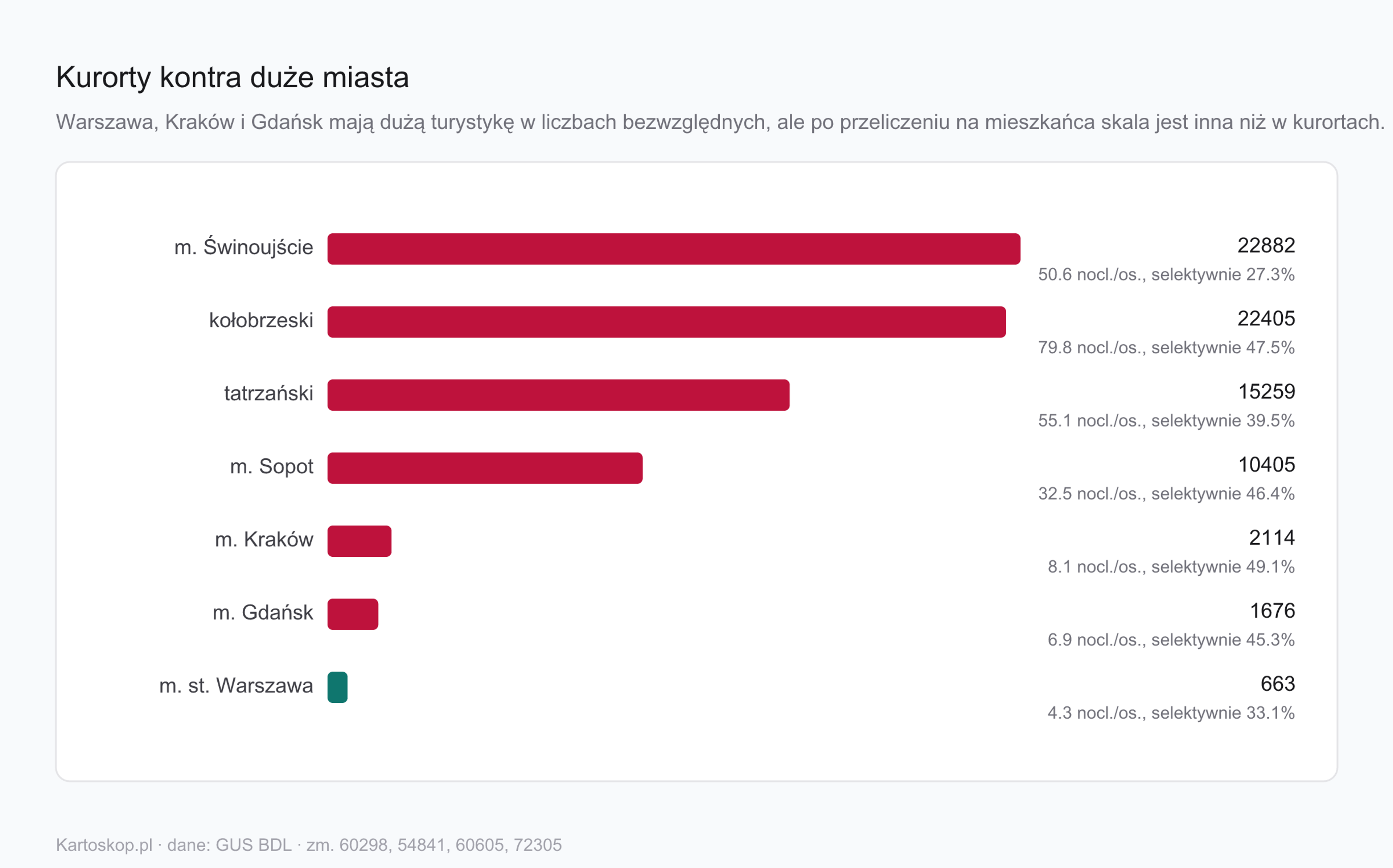 Porównanie kurortów z dużymi miastami