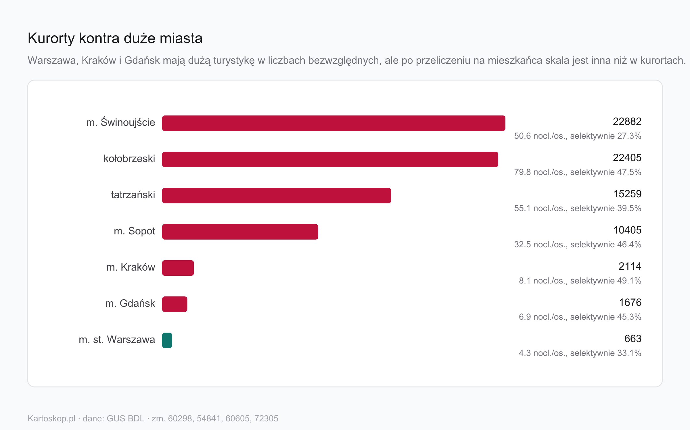 Porównanie kurortów z dużymi miastami