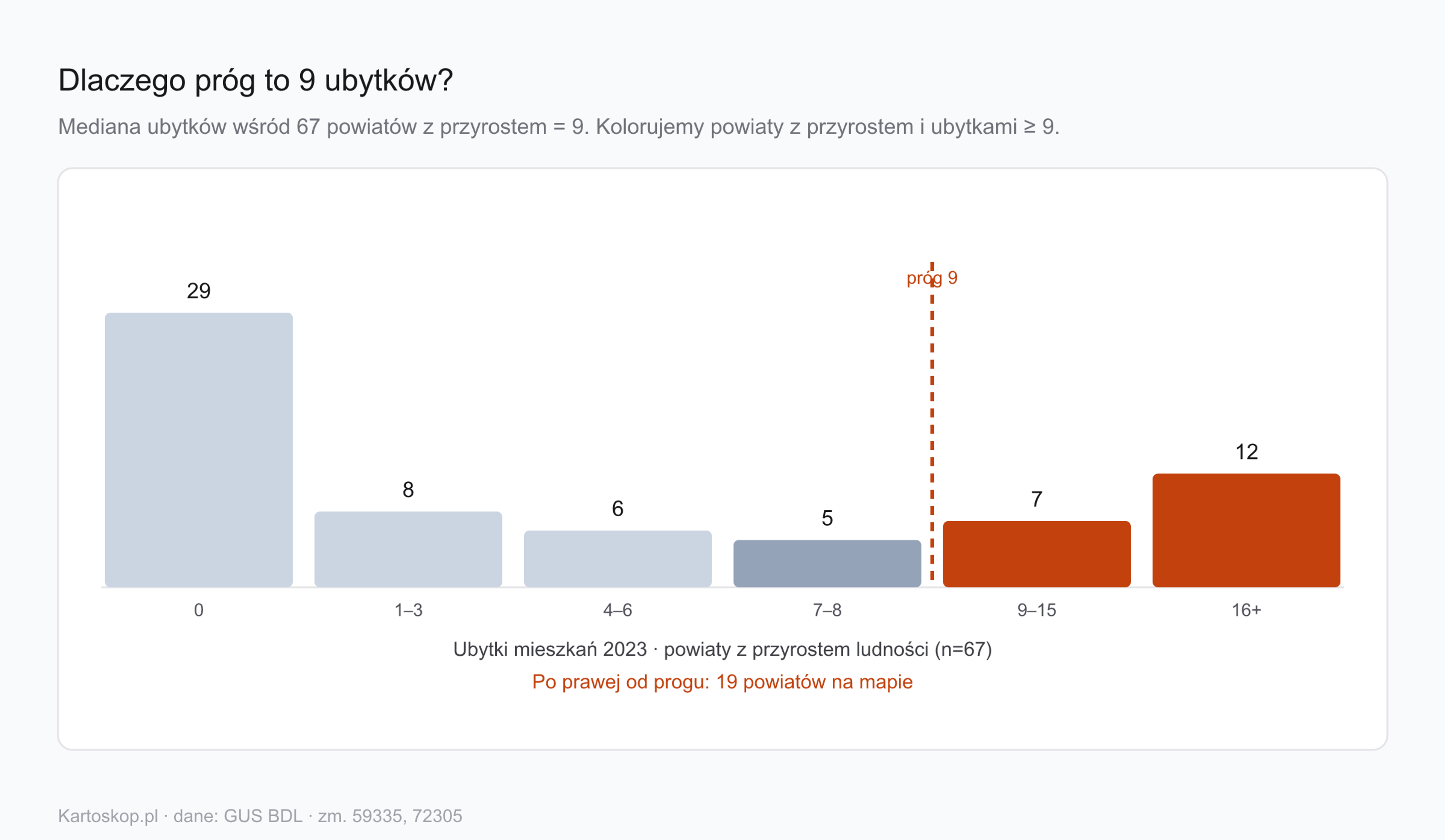 Histogram: ile powiatów ma ile ubytków mieszkań