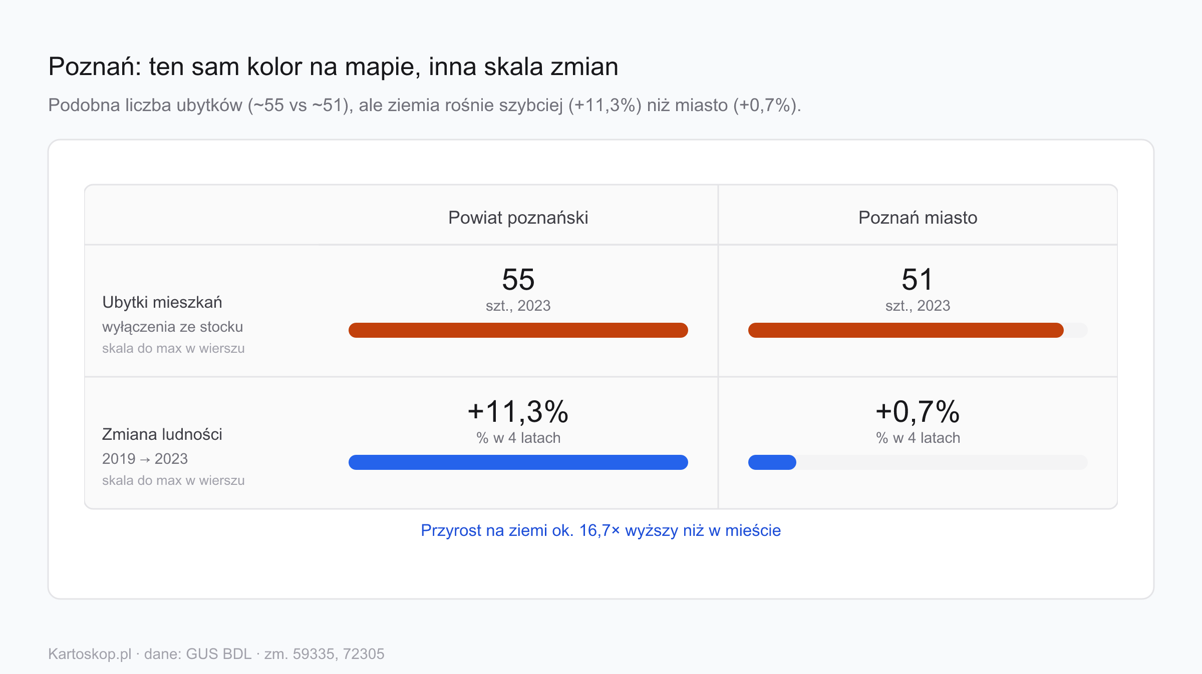Porównanie powiatu poznańskiego i miasta Poznania