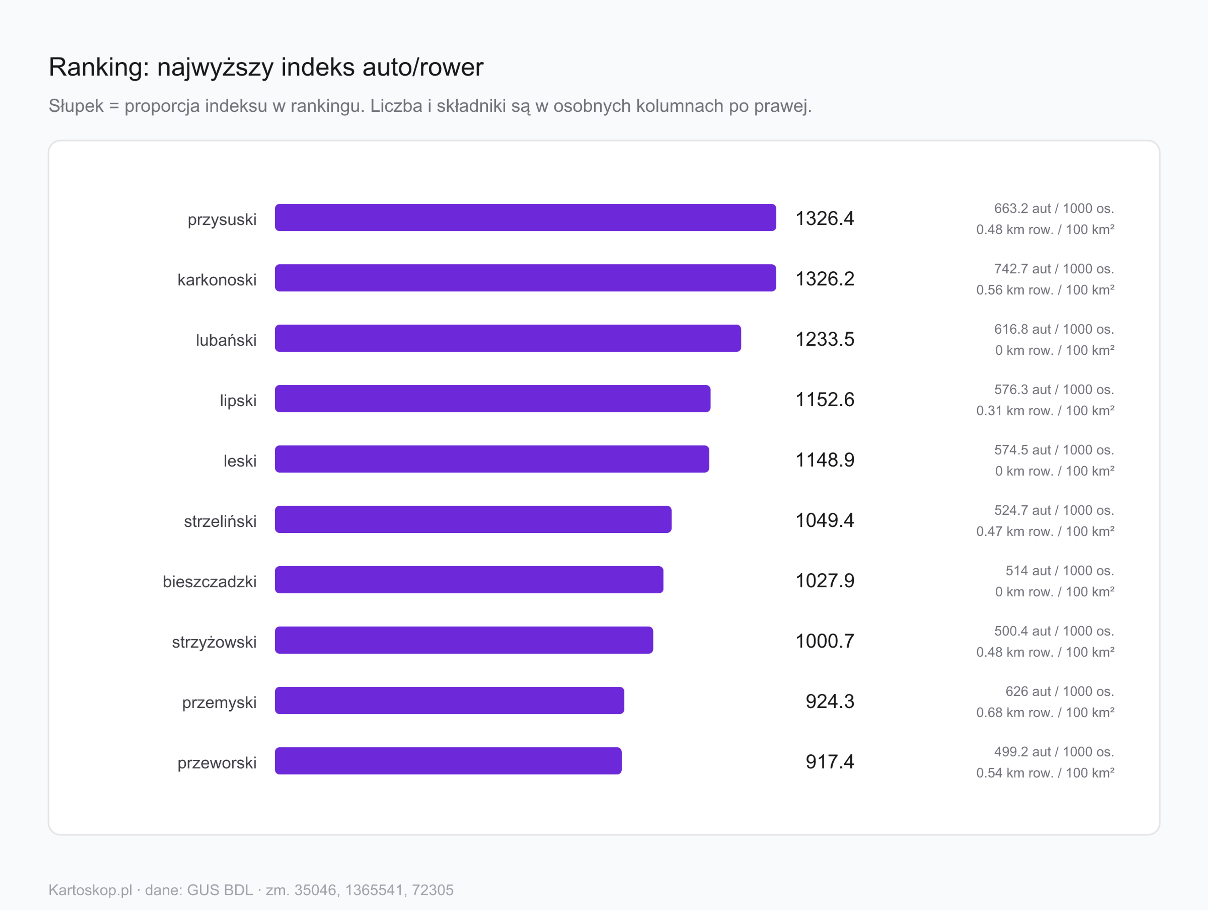 Ranking powiatów z najwyższym indeksem auto/rower