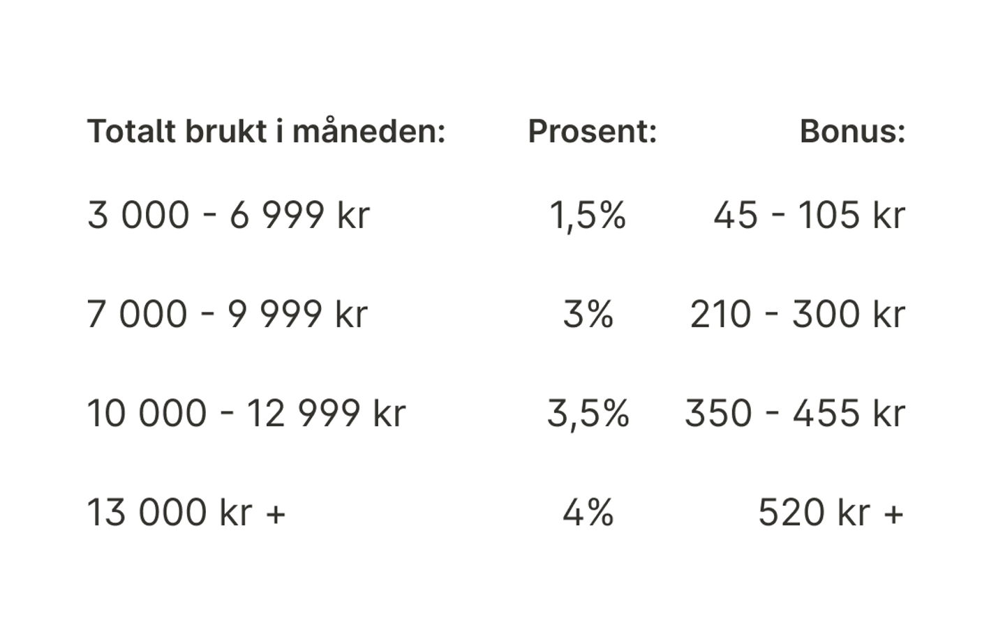 Handler du for 3000 til 6999 kroner får du 1,5% bonus, som gir deg mellom 45 til 105 kroner tilbake. Handler du for 7000 til 9999 kroner får du 3% bonus som gir deg mellom 210 og 300 kroner. Handler du for 10000 til 12999 kroner får du 3,5% bonus, som gir deg 350 til 455 kroner. Handler du for mer enn 13000 får du 4% tilbake, som gir deg fra 520 kroner og oppover. 