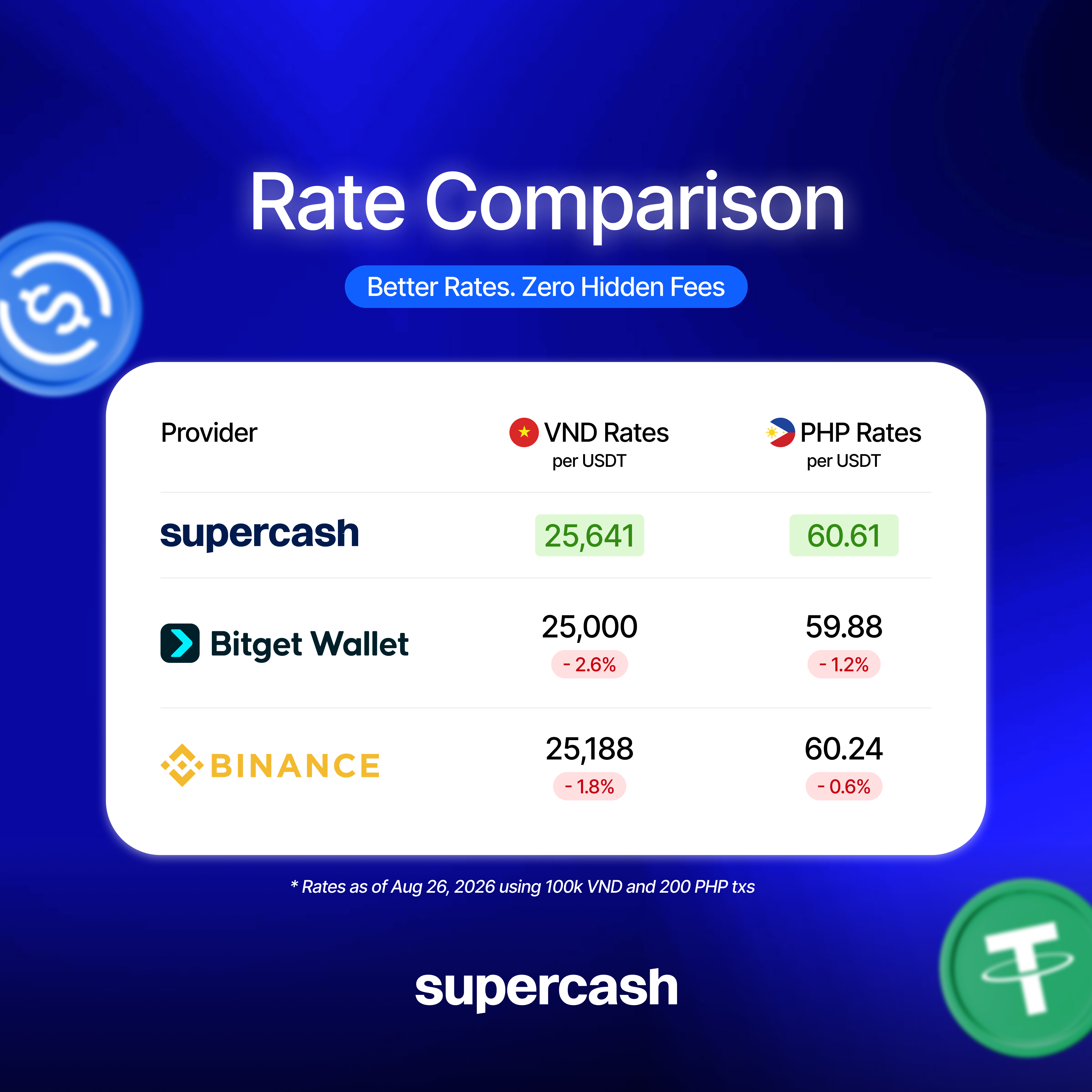 SuperCash Rate Comparison - USDT to VND - USDT to PHP