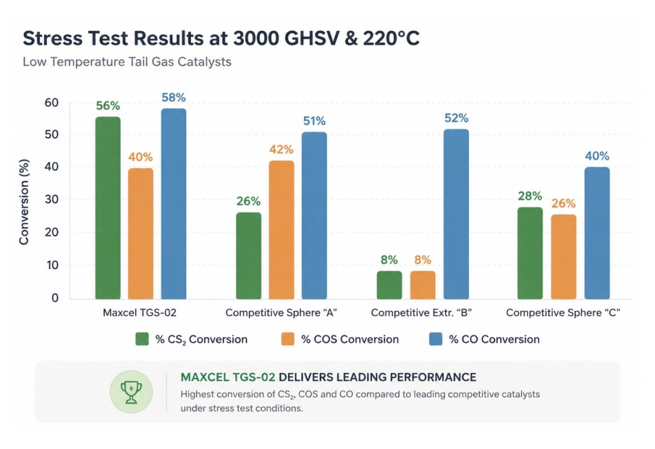 Stress test results