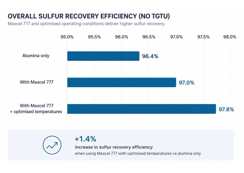 Sulfur recovery efficiency