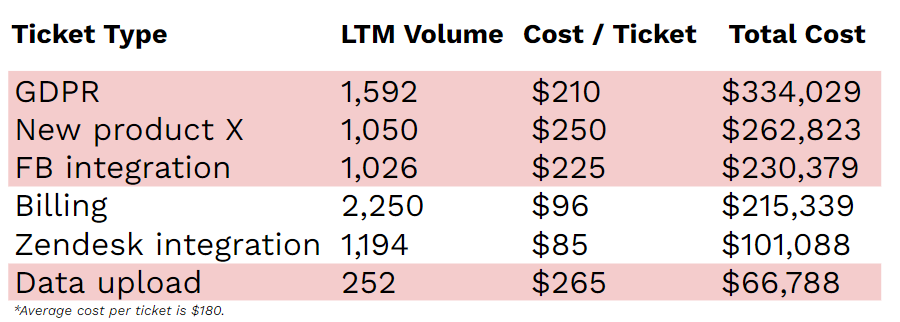 Total Annual Support Cost by Ticket Type