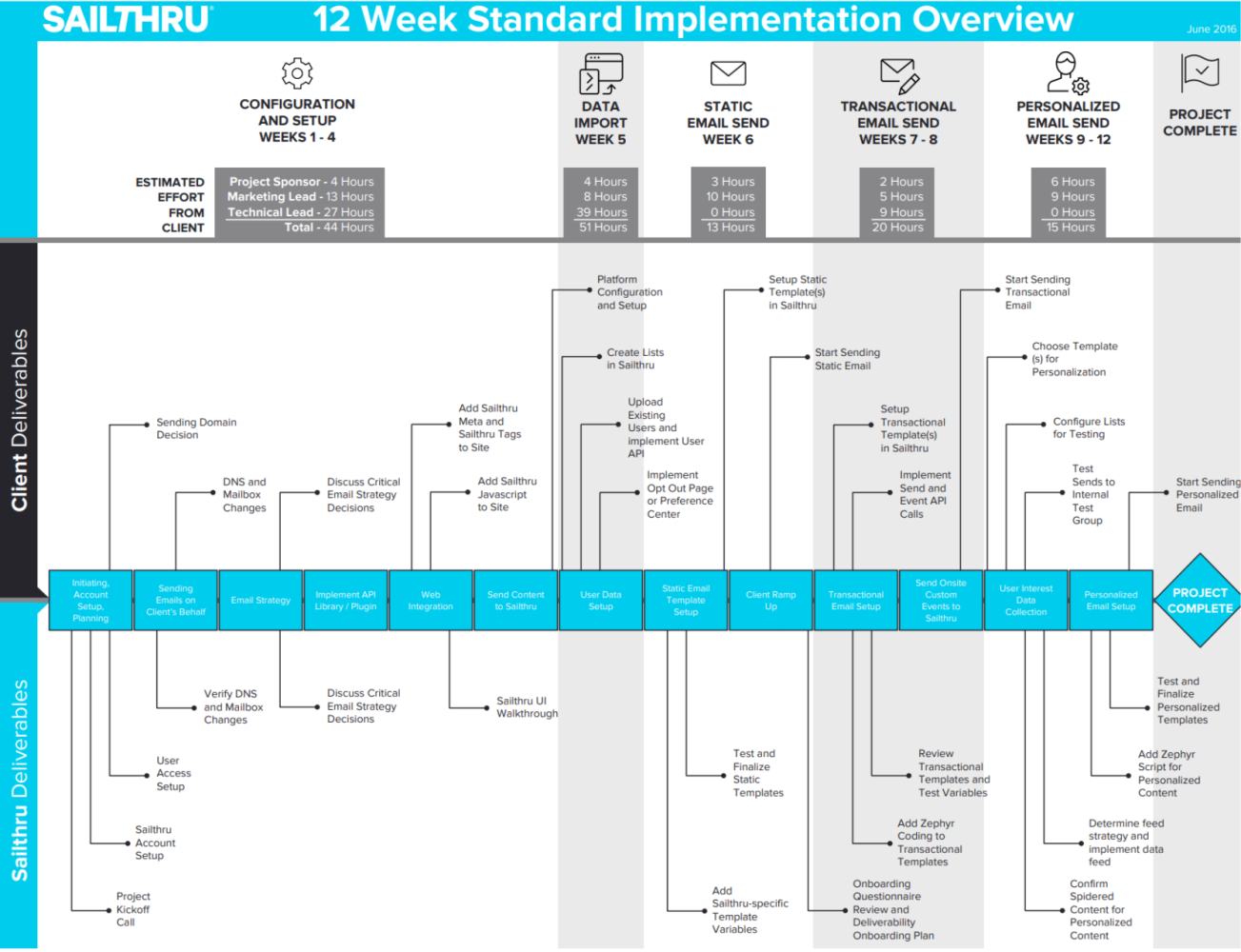 Sample Implementation Overview