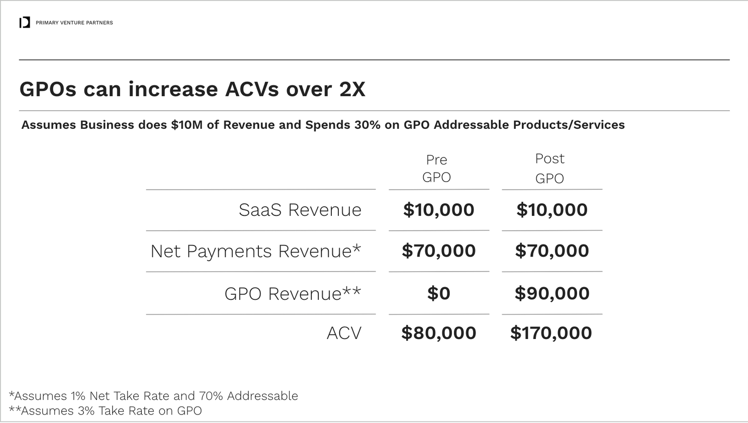 Every market structure is different, but validating potential take rates and addressable spend is key