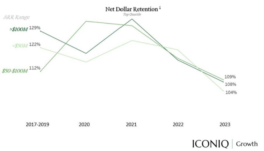 Top Quartile Net Retention by ARR Range