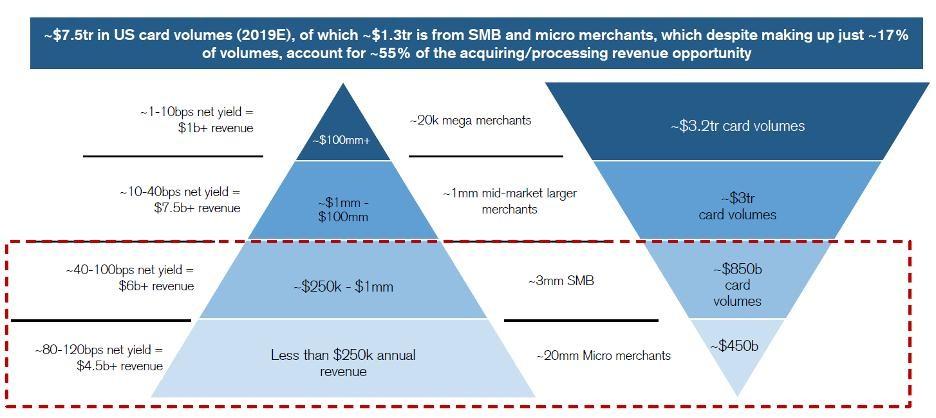 Source: Credit Suisse, “Payments, Processors, & FinTech” Report