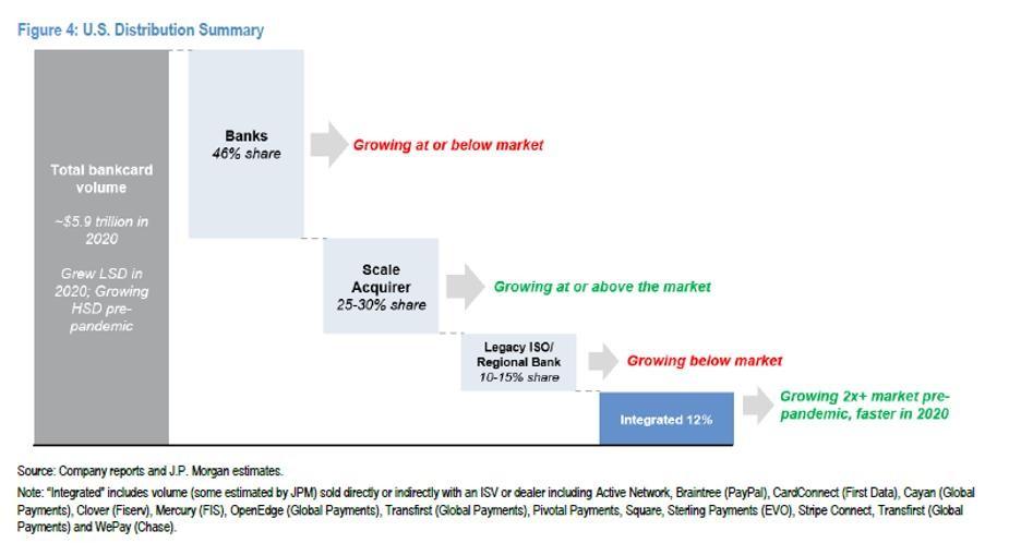Source: JP Morgan NA Equity Research, “Merchant Acquiring”