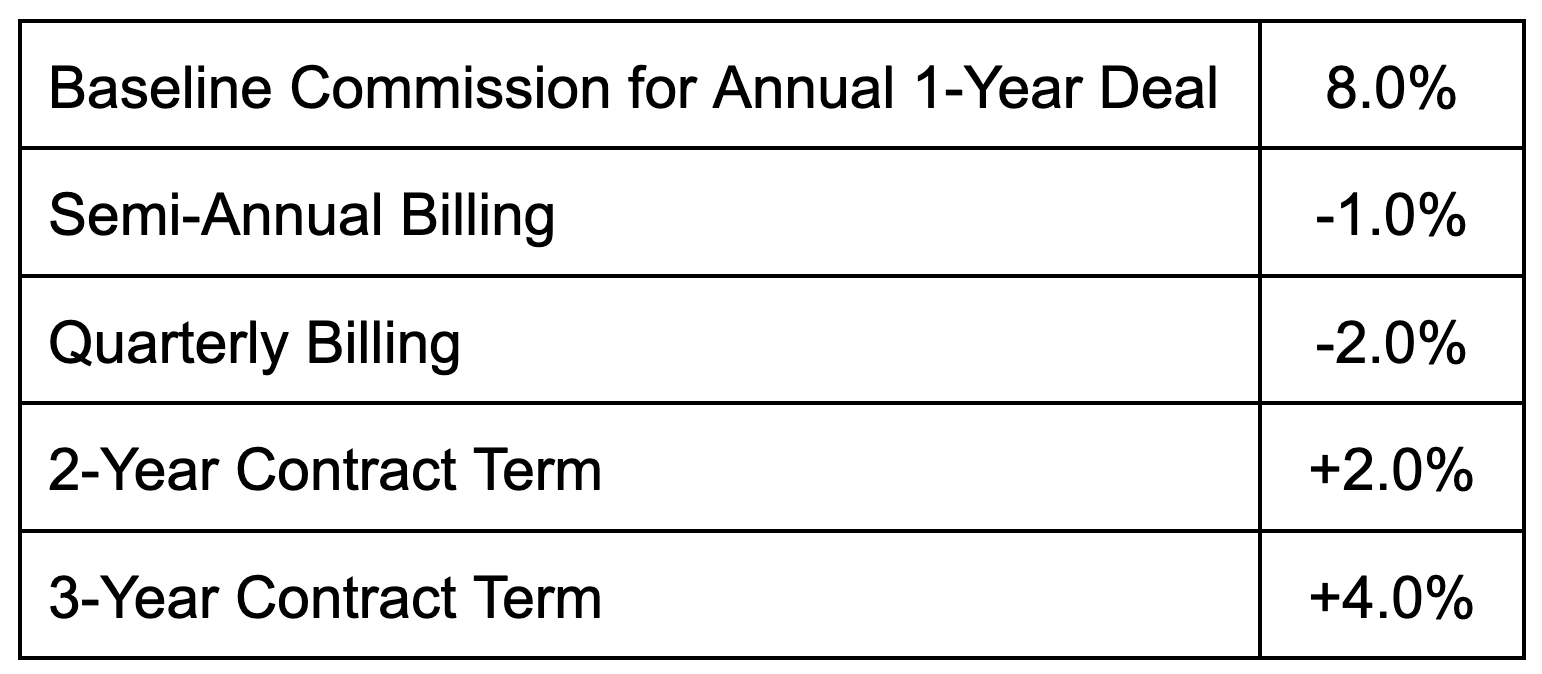 Sample Commission Rate Table