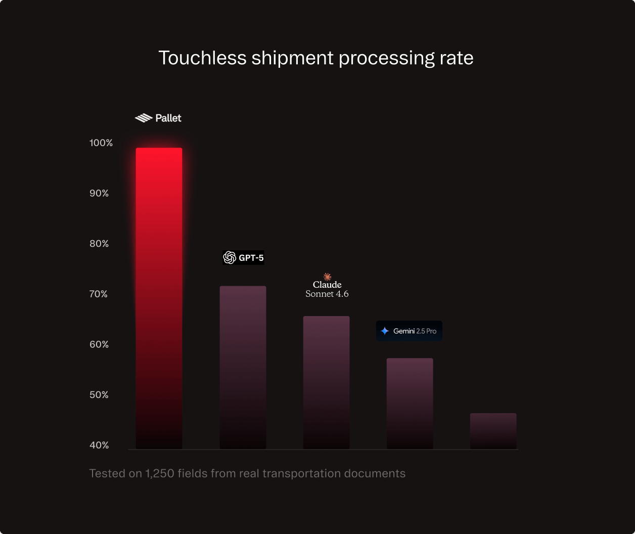 Bar chart comparing touchless shipment processing rates of different models: Pallet, GPT-5, Claude Sonnet 4.6, and Gemini 1.5 Pro, with percentages ranging from 40% to 100%.