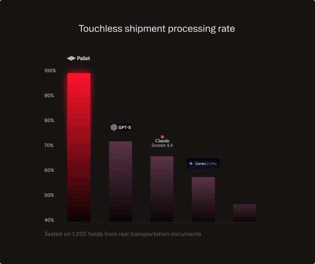Bar chart comparing touchless shipment processing rates of different models: Pallet, GPT-5, Claude Sonnet 4.6, and Gemini 1.5 Pro, with percentages ranging from 40% to 100%.