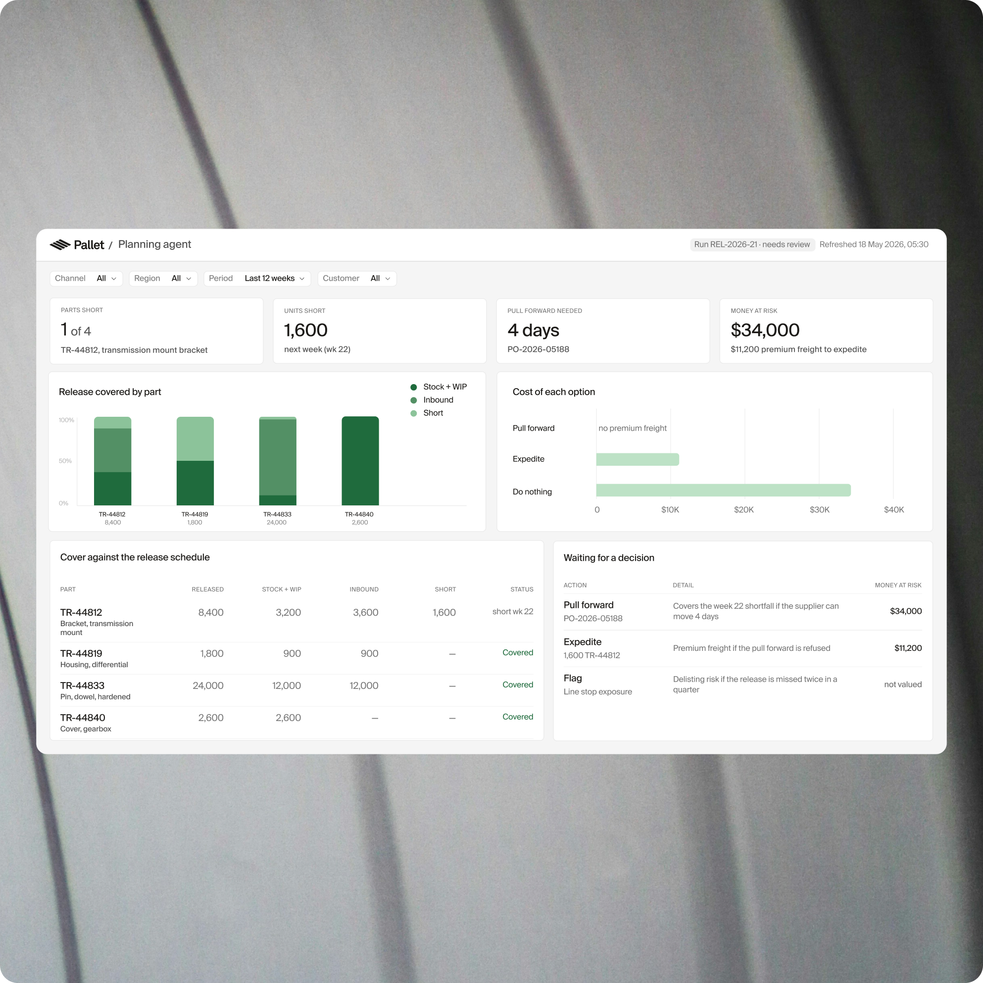Automotive planning dashboard showing parts coverage, release schedules and purchasing decisions
