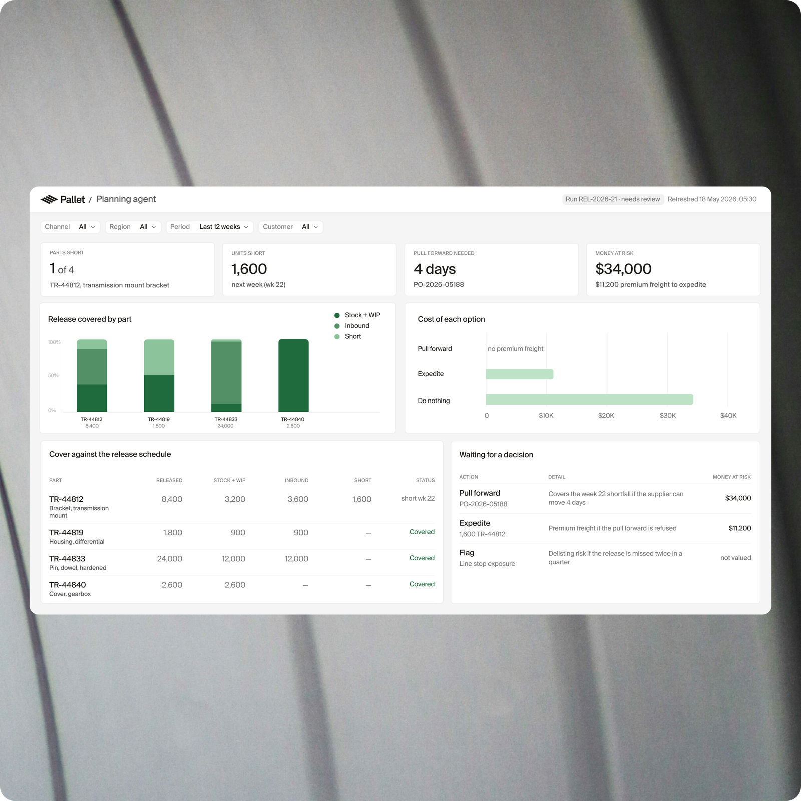 Automotive planning dashboard showing parts coverage, release schedules and purchasing decisions