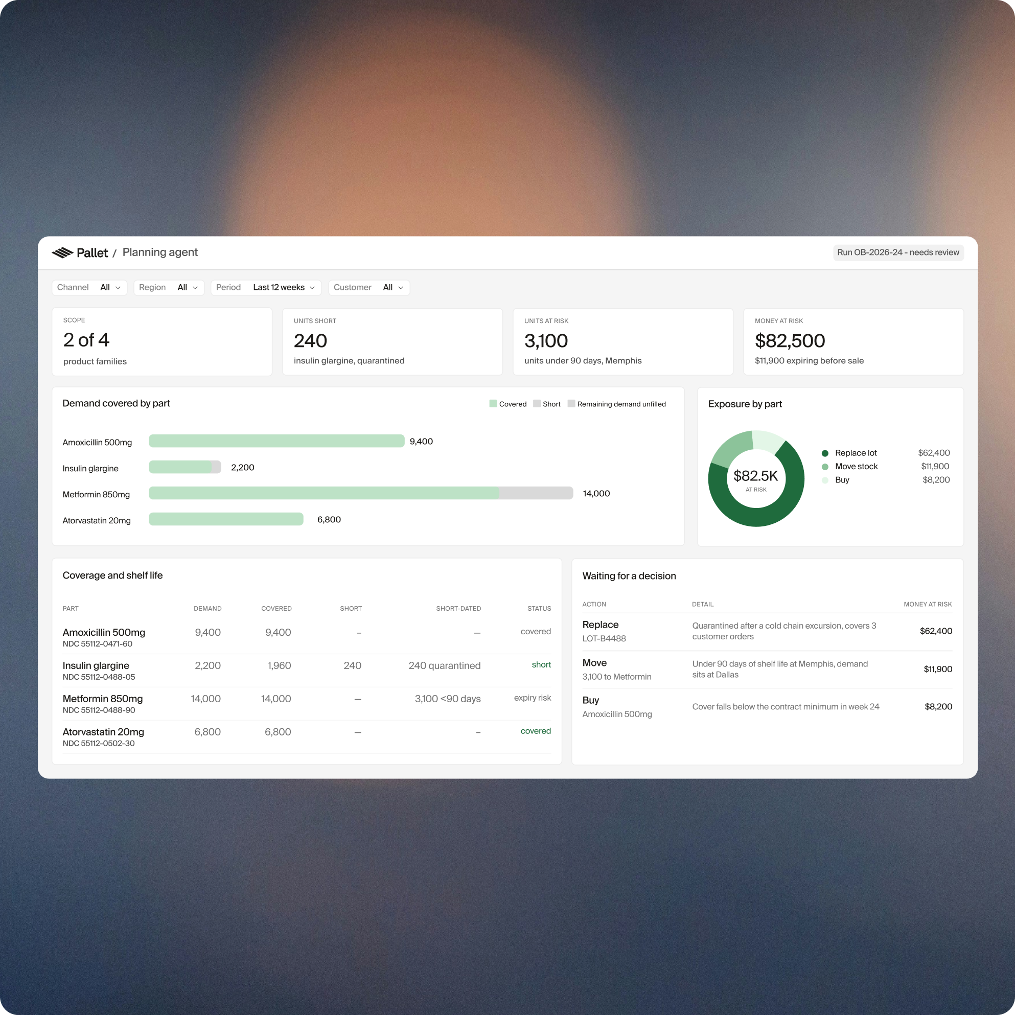 Pharmaceutical planning dashboard showing product coverage, shelf life and purchasing decisions