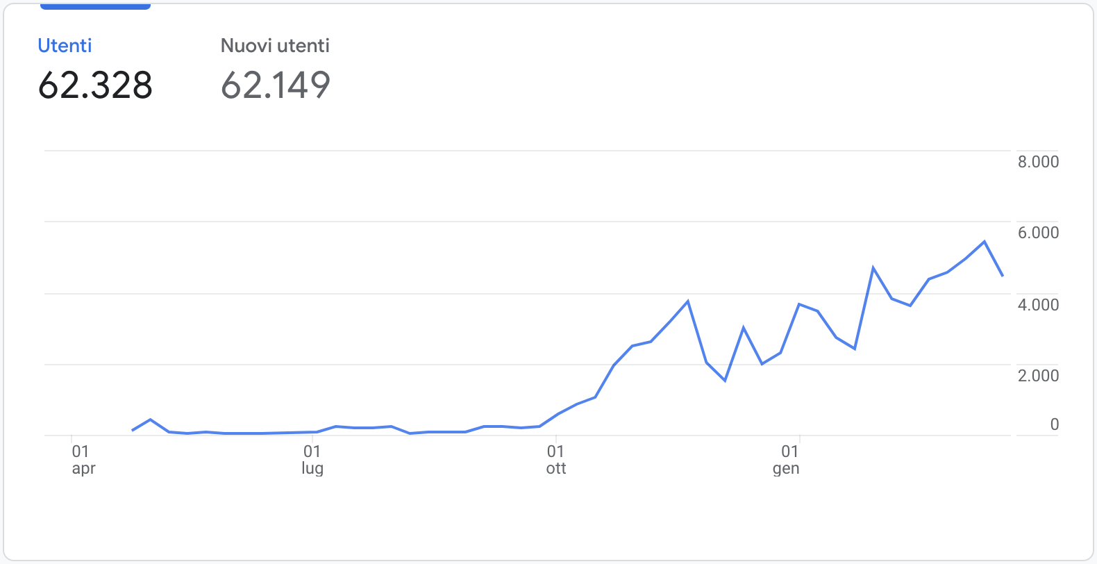 Crescita costante degli utenti da ottobre (data di apertura dello shop online). Al 5 marzo 2023 oltre 60k
