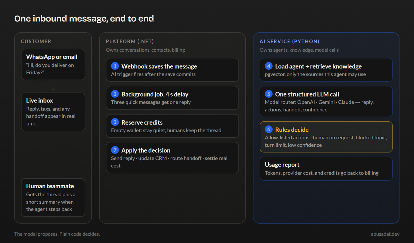 Flow of one inbound message across the customer, the .NET platform, and the Python AI service