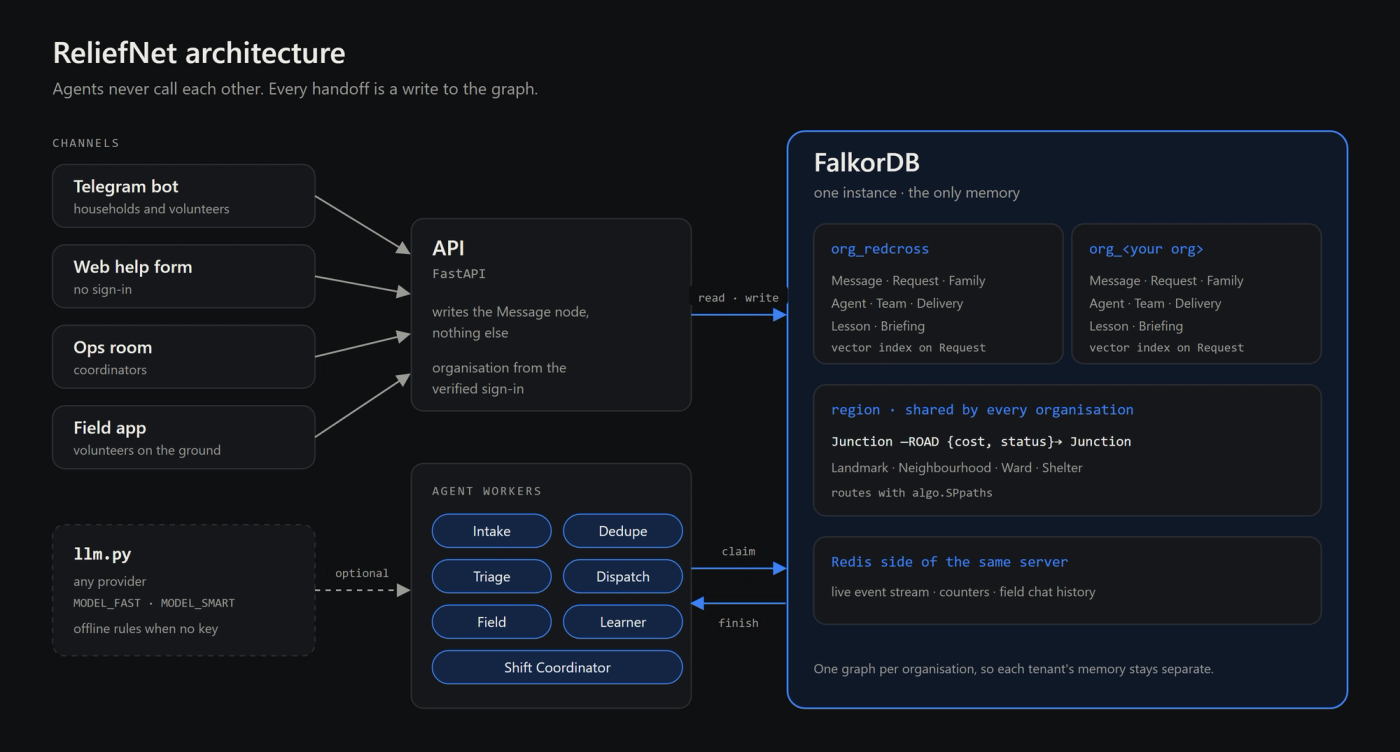 ReliefNet architecture: channels, API, agent workers and FalkorDB