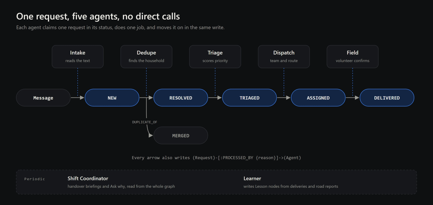 The request pipeline as a state machine