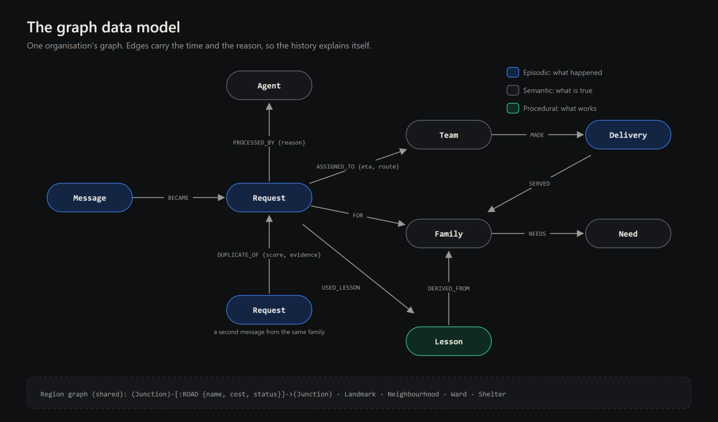 The graph data model with episodic, semantic and procedural memory