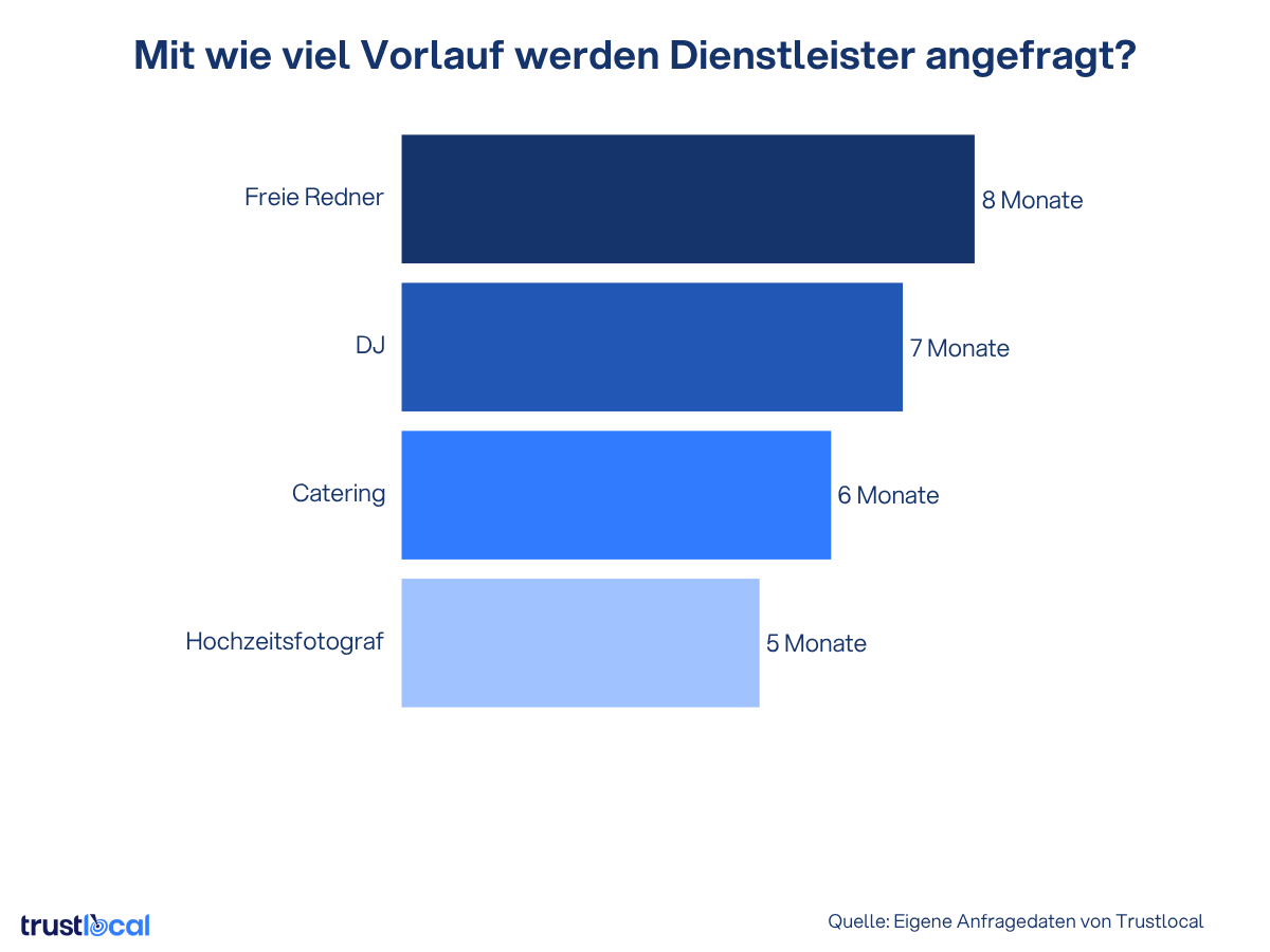 Balkendiagramm: Mit wie viel Vorlauf werden Hochzeits-Dienstleister auf Trustlocal angefragt? Freie Redner 8 Monate, DJ 7 Monate, Catering 6 Monate, Hochzeitsfotograf 5 Monate im Voraus