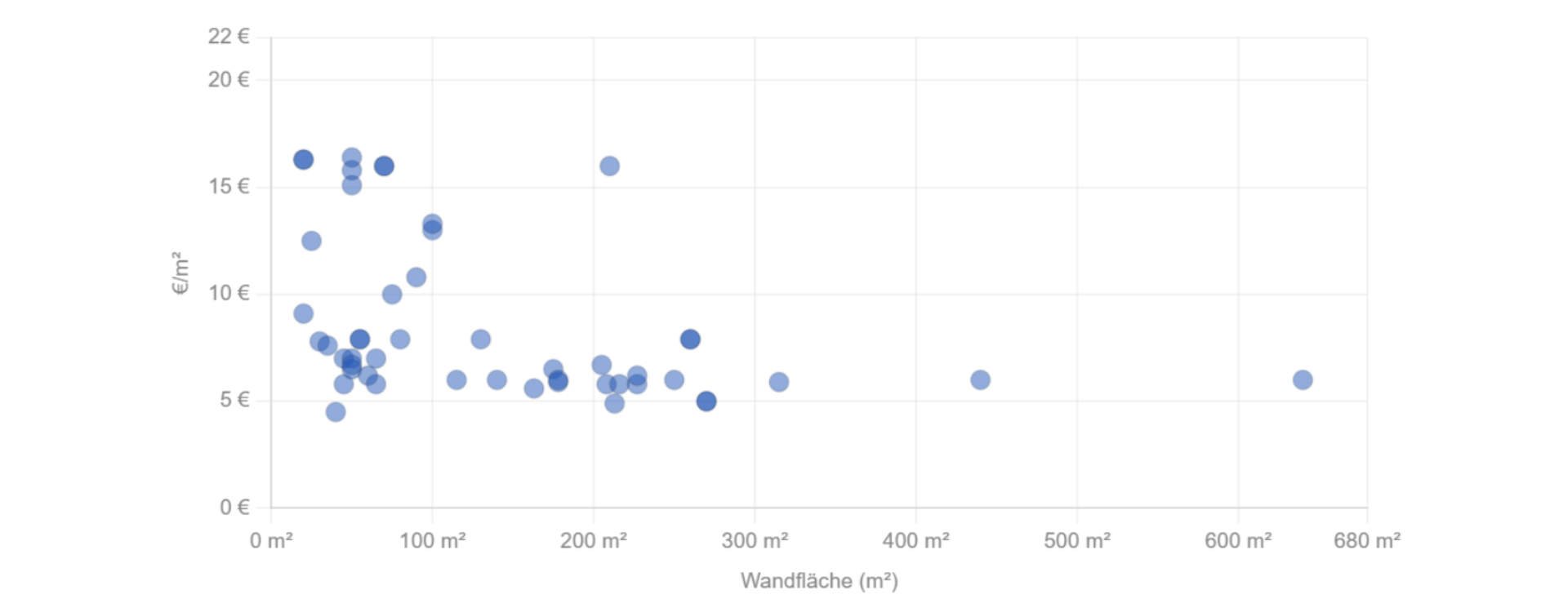 Scatter-Diagramm: Malerarbeiten Preis pro m² nach Projektgröße 2026. Standardaufträge 4 bis 16 €/m², mit sinkender Tendenz bei zunehmender Wandfläche. Sehr große Aufträge über 150 m² liegen typisch bei 4 bis 10 €/m².