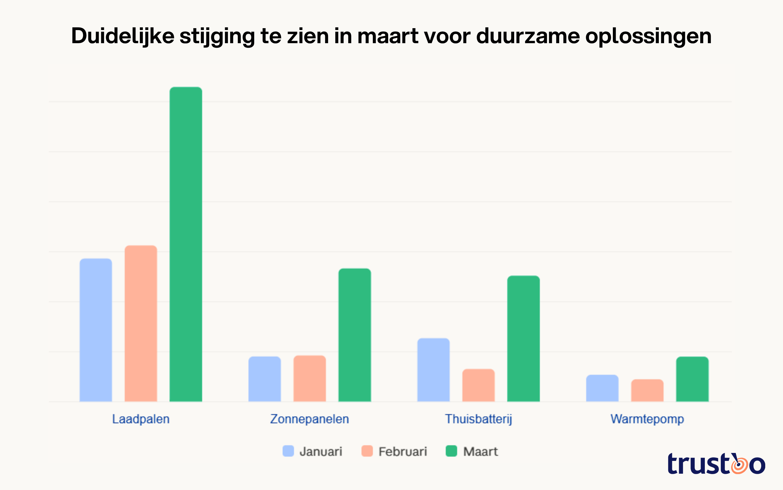 stijging vraag naar duurzame oplossingen