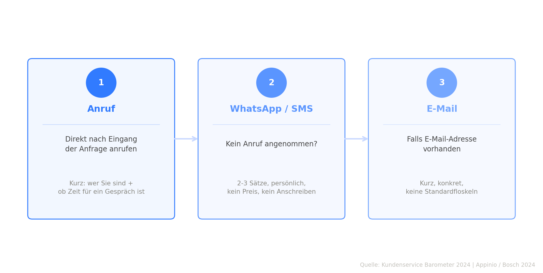 Dreistufige Infografik zur empfohlenen Reihenfolge der Kontaktaufnahme. Schritt 1: Anruf direkt nach Eingang der Anfrage. Schritt 2: WhatsApp oder SMS, wenn der Anruf nicht angenommen wird. Schritt 3: E-Mail, falls eine Adresse vorhanden ist. Quelle: Kundenservice Barometer 2024 und Appinio/Bosch 2024.