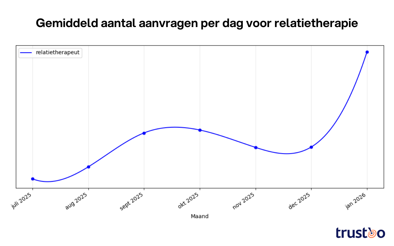 Gemiddeld aantal aanvragen per dag voor relatietherapie