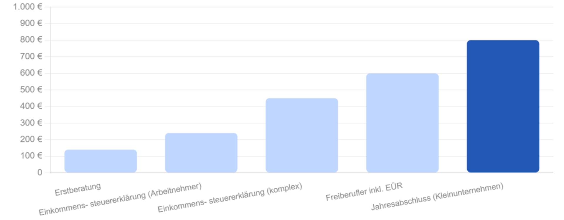 Alt text: Balkendiagramm: Steuerberater Kosten nach Leistungsart 2026. Erstberatung, Einkommensteuererklärung, Freiberufler inkl. EÜR, Jahresabschluss Kleinunternehmen